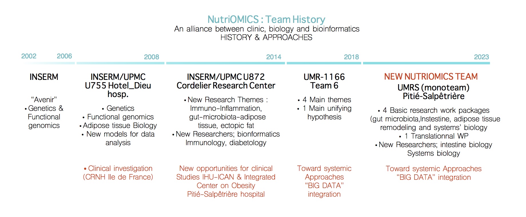 Nutriomics, Team history - Alliance between clinic, biology and bioinformatics